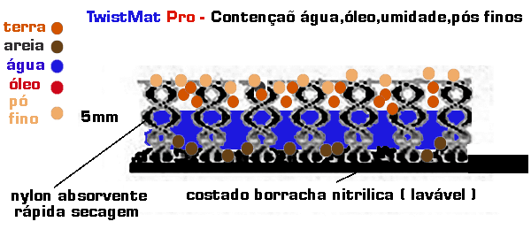 Tapete Absorvente para oleo e Umidade