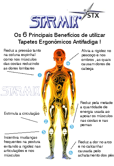 Infográfico demonstrando os benefícios ergonômicos e a ação antifadiga dos tapetes industriais STARMIX.