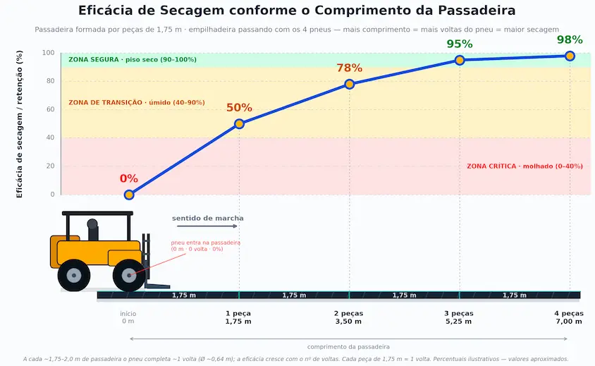 eficiência do tapete para tráfego de empilhadeira